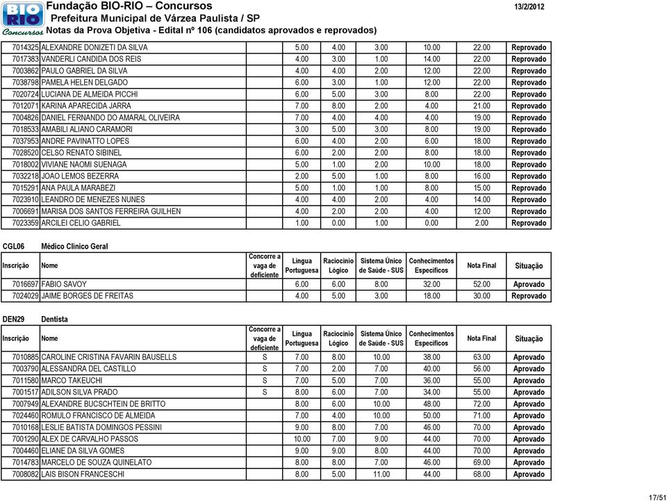 00 Reprovado 7004826 DANIEL FERNANDO DO AMARAL OLIVEIRA 7.00 4.00 4.00 4.00 19.00 Reprovado 7018533 AMABILI ALIANO CARAMORI 3.00 5.00 3.00 8.00 19.00 Reprovado 7037953 ANDRE PAVINATTO LOPES 6.00 4.00 2.