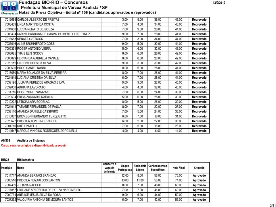 00 44.00 Reprovado 7002351 ROGER ANTONIO VIEIRA 5.00 6.00 32.00 43.00 Reprovado 7003625 THAIS ELIS GODOY 8.00 6.00 28.00 42.00 Reprovado 7006829 FERNANDA GABRIELA CANALE 8.00 8.00 26.00 42.00 Reprovado 7020112 GILSON LOPES DA SILVA 9.