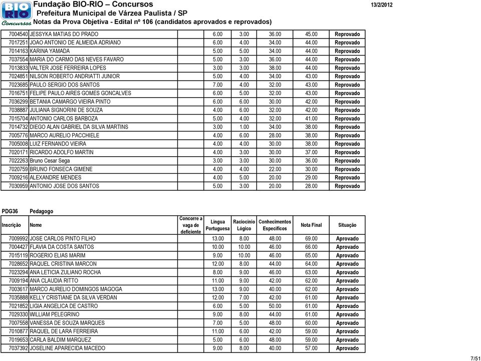 00 Reprovado 7023685 PAULO SERGIO DOS SANTOS 7.00 4.00 32.00 43.00 Reprovado 7016751 FELIPE PAULO AIRES GOMES GONCALVES 6.00 5.00 32.00 43.00 Reprovado 7036299 BETANIA CAMARGO VIEIRA PINTO 6.00 6.