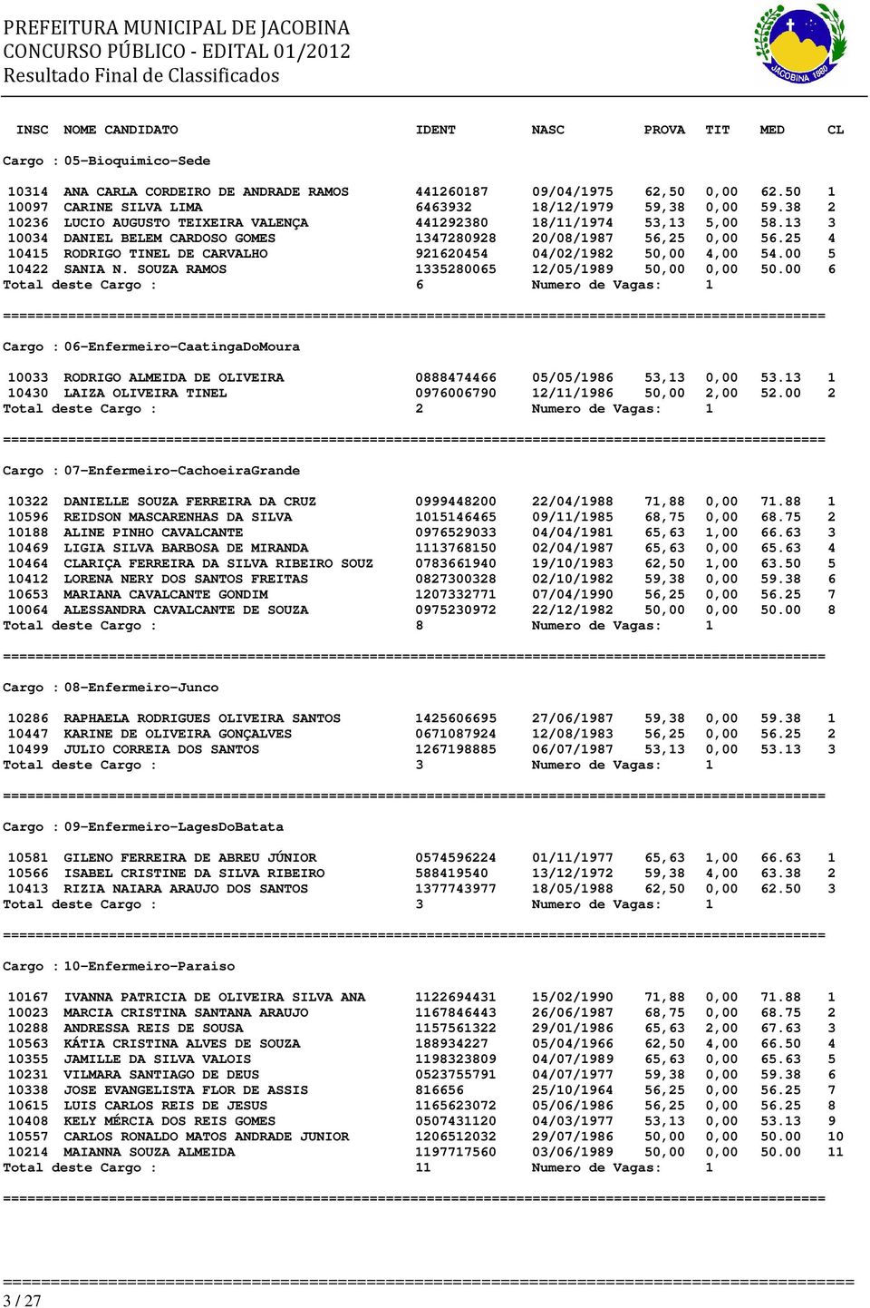 13 3 10034 DANIEL BELEM CARDOSO GOMES 1347280928 20/08/1987 56,25 0,00 56.25 4 10415 RODRIGO TINEL DE CARVALHO 921620454 04/02/1982 50,00 4,00 54.00 5 10422 SANIA N.