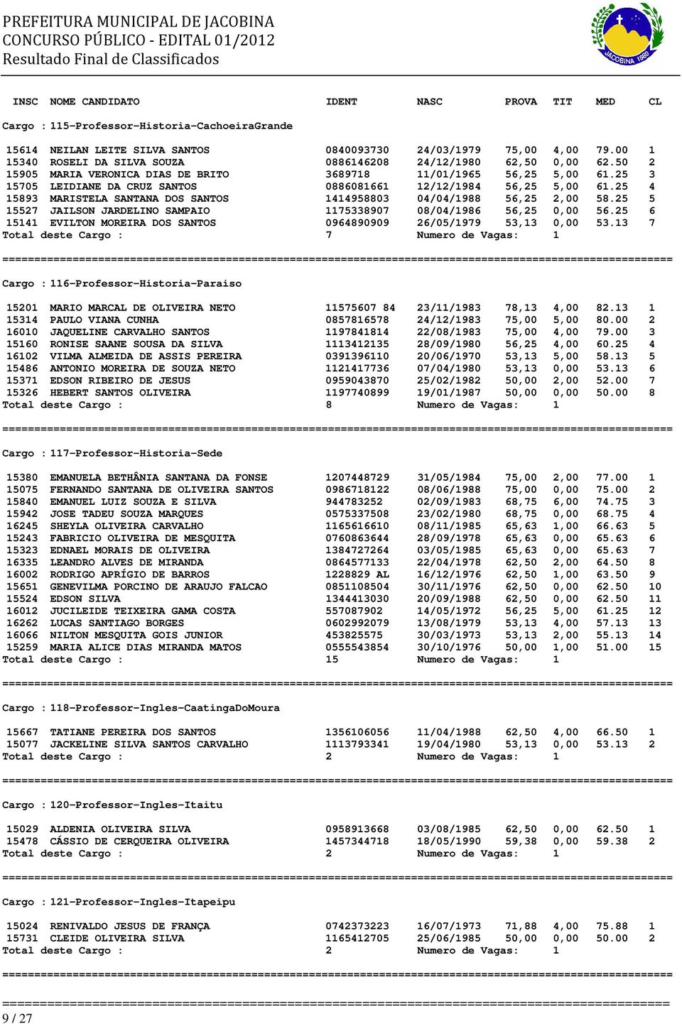 25 3 15705 LEIDIANE DA CRUZ SANTOS 0886081661 12/12/1984 56,25 5,00 61.25 4 15893 MARISTELA SANTANA DOS SANTOS 1414958803 04/04/1988 56,25 2,00 58.