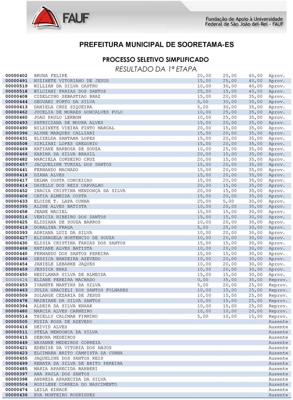 00000413 DANIELA CRUZ SIQUEIRA 5,00 30,00 35,00 Aprov. 00000462 JUCELIA DE MORAES GONCALVES PULO 10,00 25,00 35,00 Aprov. 00000460 JOAO PAULO LERBOM 10,00 25,00 35,00 Aprov.