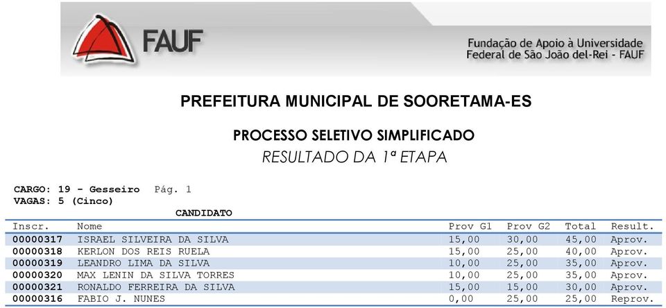 00000318 KERLON DOS REIS RUELA 15,00 25,00 40,00 Aprov.