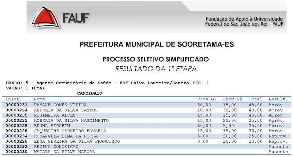 00000233 ROBERTA DA SILVA NASCIMENTO 15,00 20,00 35,00 Aprov. 00000225 BRUNA SERAFIM 30,00 5,00 35,00 Aprov.