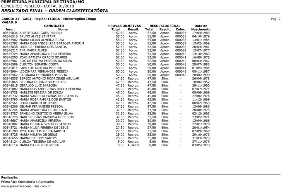 55,00 Aprov. 000036 13/01/1984 00545792 MARIA DOS ANJOS LUIZ BARBOSA AMORIM 55,00 Aprov. 55,00 Aprov. 000037 13/02/1969 00545838 LEONICE PEREIRA DOS SANTOS 52,50 Aprov.