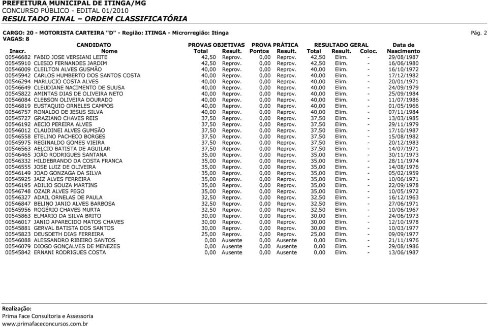 0,00 Reprov. 40,00 Elim. - 16/10/1972 00545942 CARLOS HUMBERTO DOS SANTOS COSTA 40,00 Reprov. 0,00 Reprov. 40,00 Elim. - 17/12/1982 00546294 MARLUCIO COSTA ALVES 40,00 Reprov. 0,00 Reprov. 40,00 Elim. - 20/01/1971 00546649 CLEUDIANE NACIMENTO DE SUUSA 40,00 Reprov.