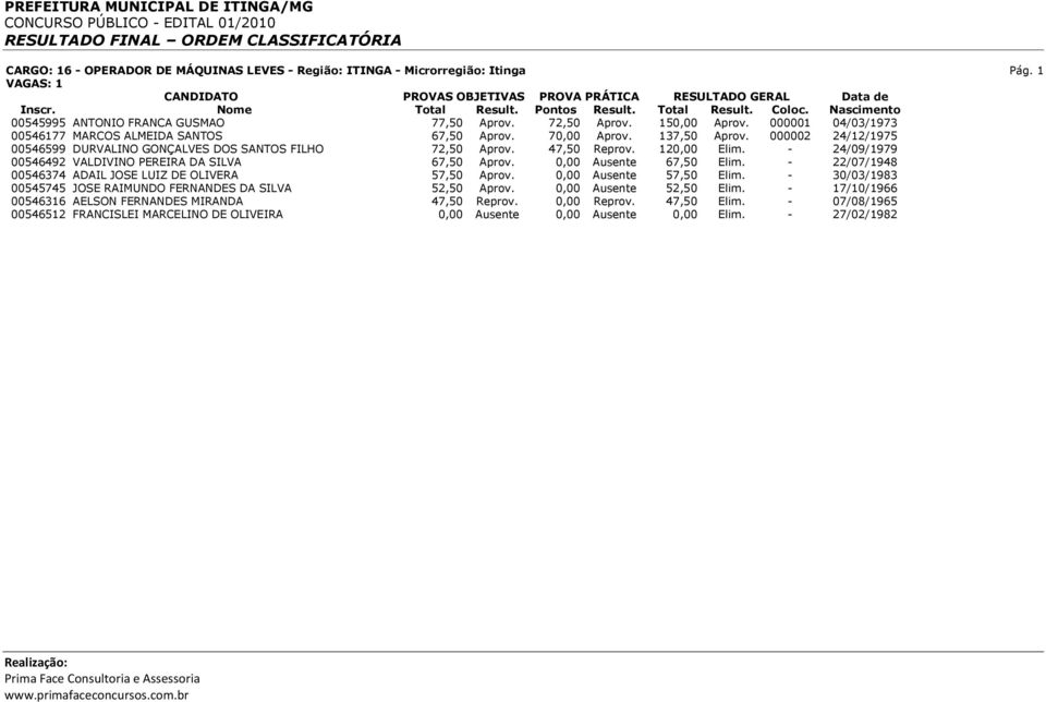 000002 24/12/1975 00546599 DURVALINO GONÇALVES DOS SANTOS FILHO 72,50 Aprov. 47,50 Reprov. 120,00 Elim. - 24/09/1979 00546492 VALDIVINO PEREIRA DA SILVA 67,50 Aprov. 0,00 Ausente 67,50 Elim.
