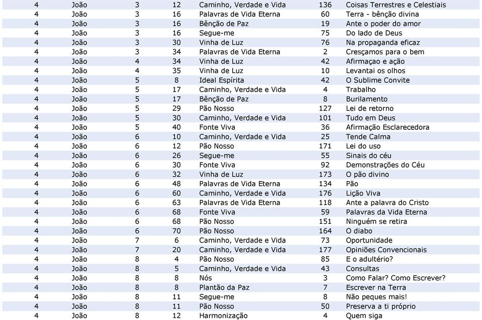 de Luz 10 Levantai os olhos 4 João 5 8 Ideal Espírita 42 O Sublime Convite 4 João 5 17 Caminho, Verdade e Vida 4 Trabalho 4 João 5 17 Bênção de Paz 8 Burilamento 4 João 5 29 Pão Nosso 127 Lei de