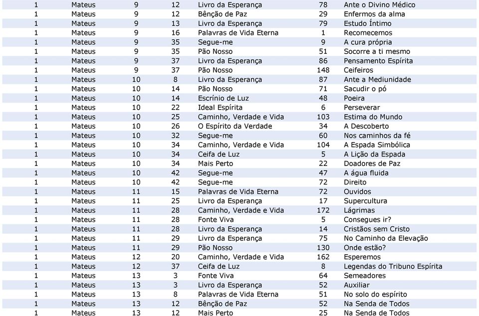 Mateus 10 8 Livro da Esperança 87 Ante a Mediunidade 1 Mateus 10 14 Pão Nosso 71 Sacudir o pó 1 Mateus 10 14 Escrínio de Luz 48 Poeira 1 Mateus 10 22 Ideal Espírita 6 Perseverar 1 Mateus 10 25