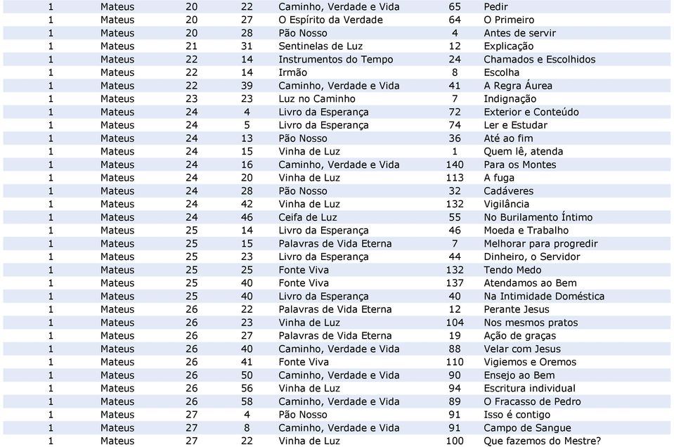 Livro da Esperança 72 Exterior e Conteúdo 1 Mateus 24 5 Livro da Esperança 74 Ler e Estudar 1 Mateus 24 13 Pão Nosso 36 Até ao fim 1 Mateus 24 15 Vinha de Luz 1 Quem lê, atenda 1 Mateus 24 16