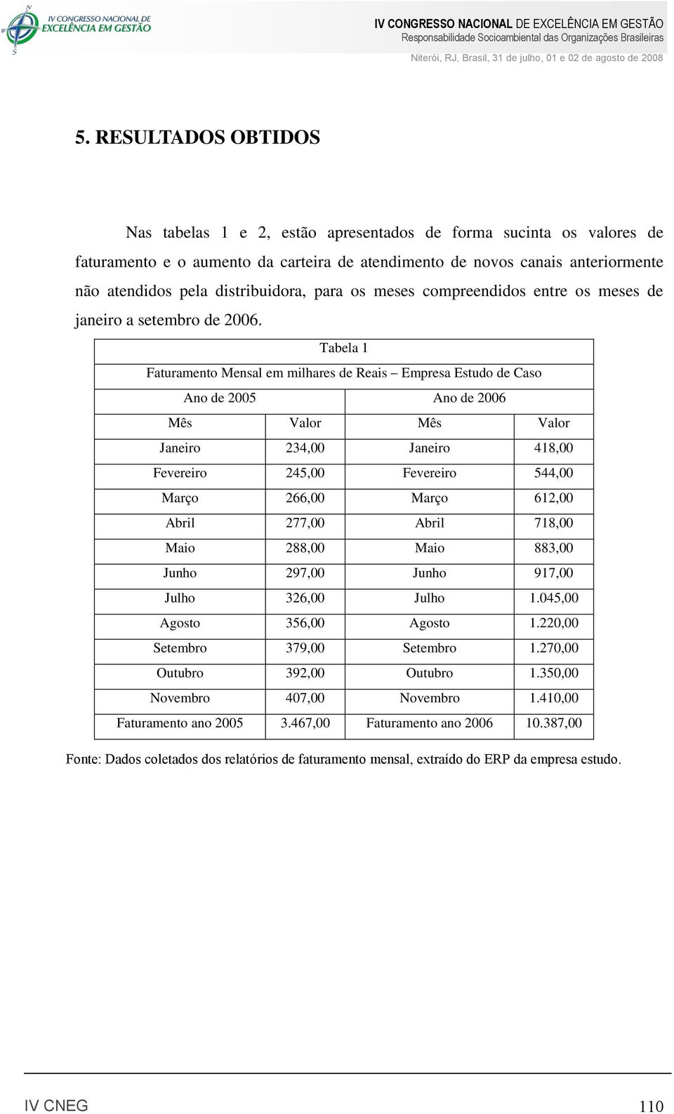 Tabela 1 Faturamento Mensal em milhares de Reais Empresa Estudo de Caso Ano de 2005 Ano de 2006 Mês Valor Mês Valor Janeiro 234,00 Janeiro 418,00 Fevereiro 245,00 Fevereiro 544,00 Março 266,00 Março