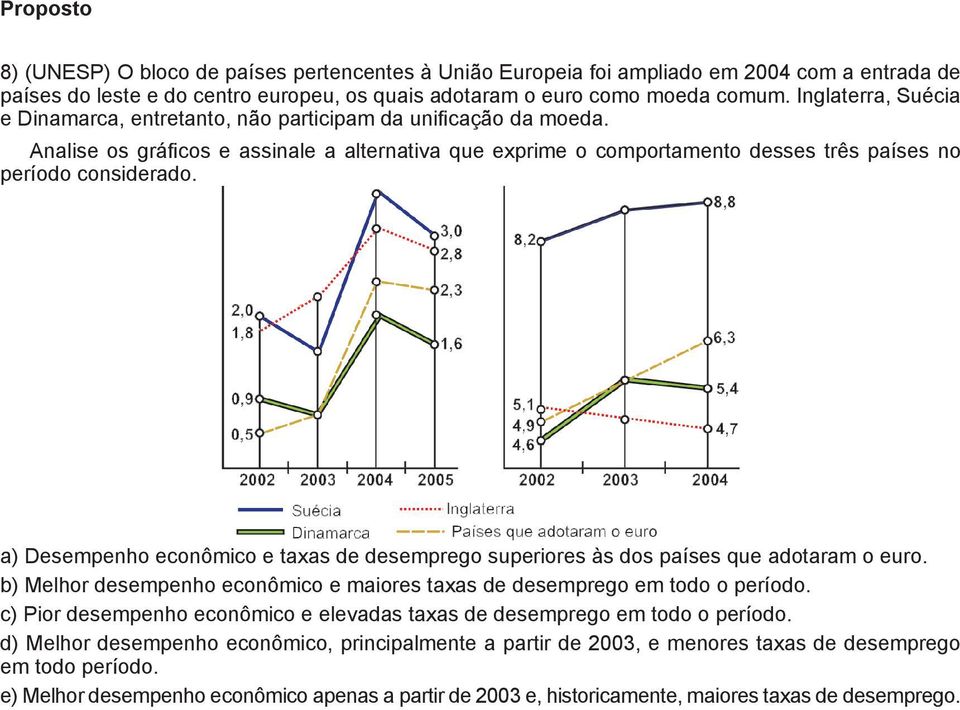 a) Desempenho econômico e taxas de desemprego superiores às dos países que adotaram o euro. b) Melhor desempenho econômico e maiores taxas de desemprego em todo o período.