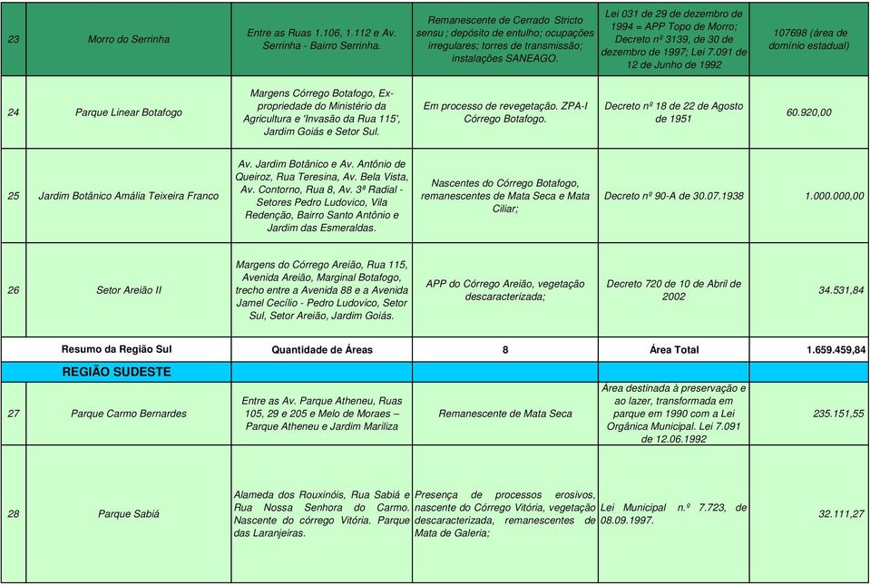 Lei 031 de 29 de dezembro de 1994 = APP Topo de Morro; Decreto nº 3139, de 30 de dezembro de 1997; Lei 7.