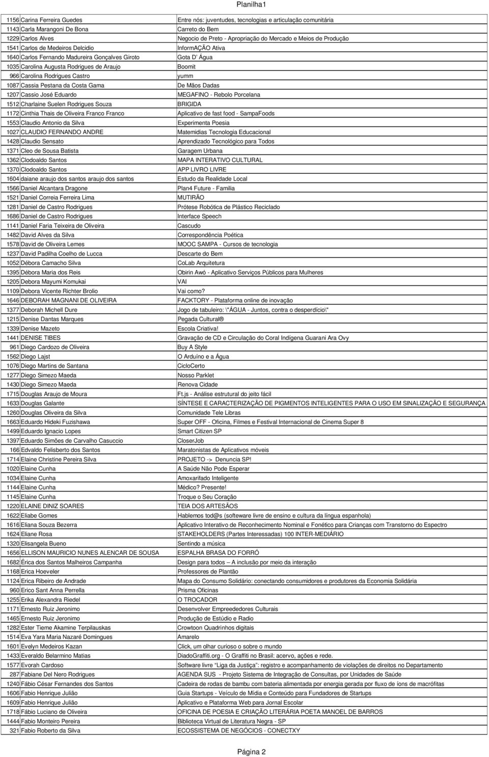 Castro yumm 1087 Cassia Pestana da Costa Gama De Mãos Dadas 1207 Cassio José Eduardo MEGAFINO - Rebolo Porcelana 1512 Charlaine Suelen Rodrigues Souza BRIGIDA 1172 Cinthia Thais de Oliveira Franco