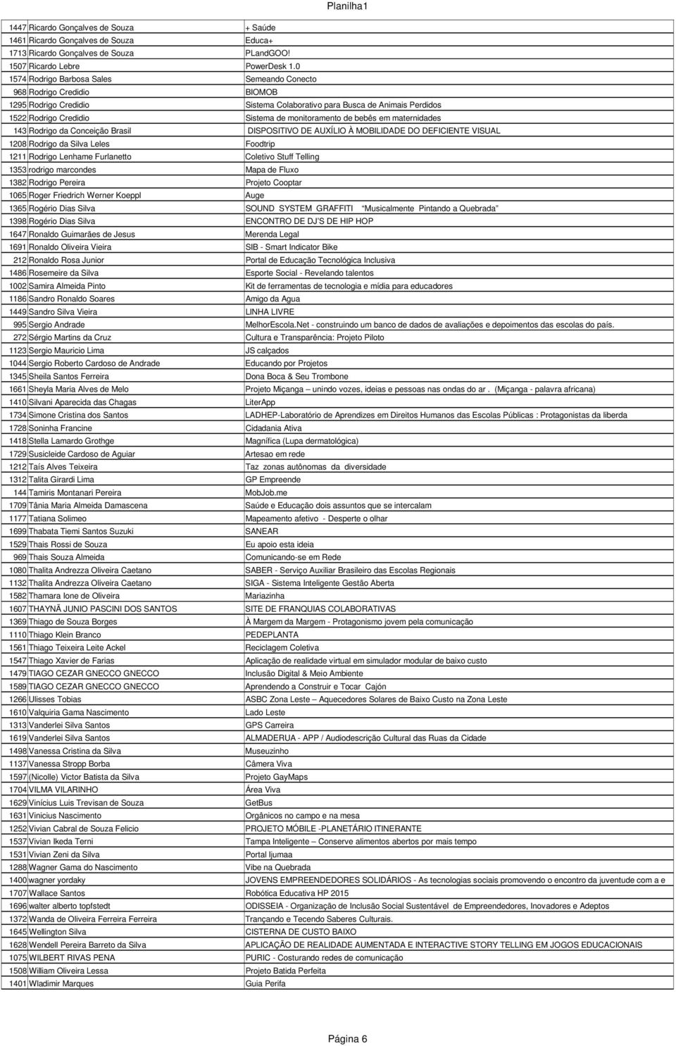 bebês em maternidades 143 Rodrigo da Conceição Brasil DISPOSITIVO DE AUXÍLIO À MOBILIDADE DO DEFICIENTE VISUAL 1208 Rodrigo da Silva Leles Foodtrip 1211 Rodrigo Lenhame Furlanetto Coletivo Stuff