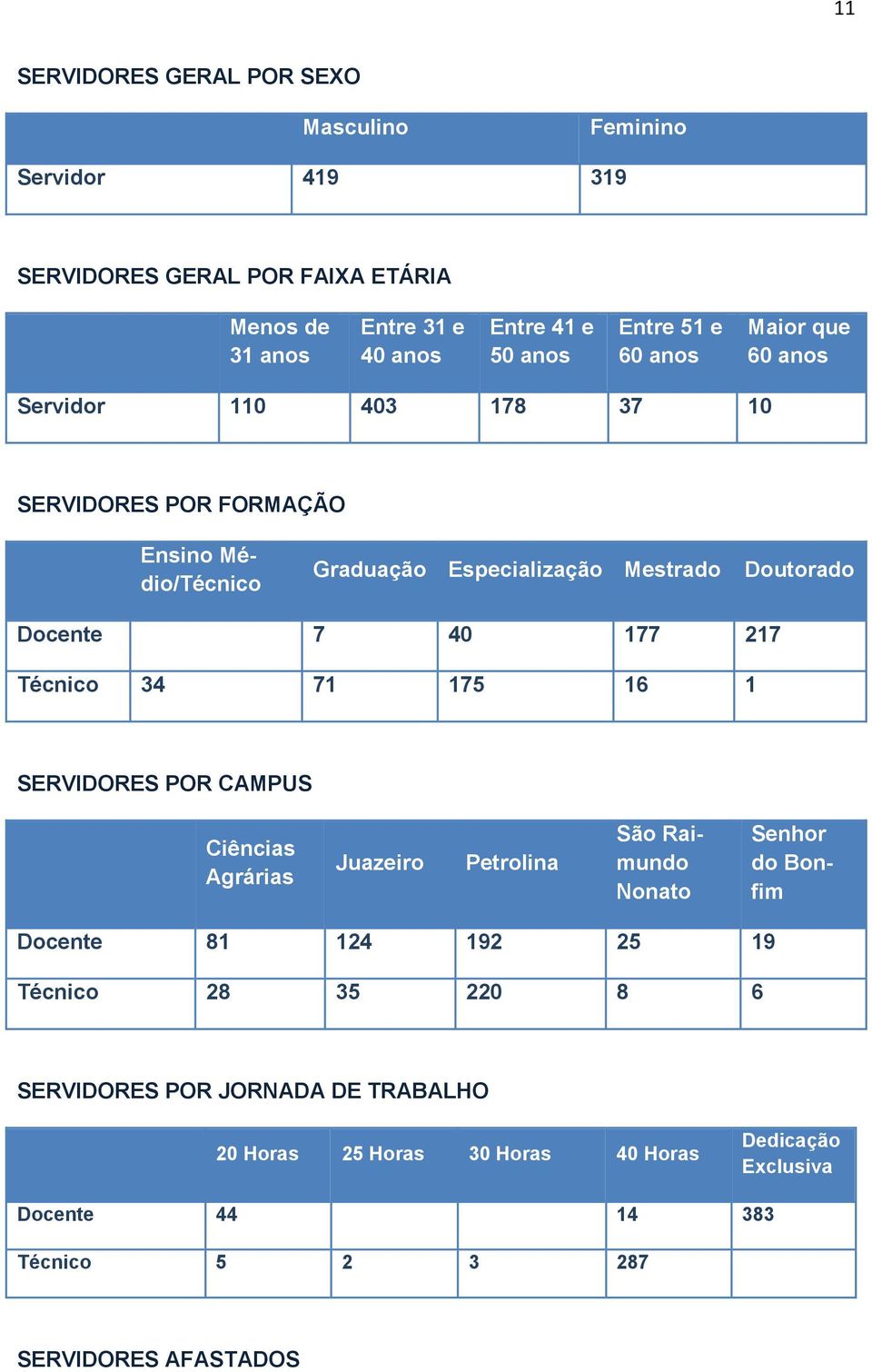 177 217 Técnico 34 71 175 16 1 SERVIDORES POR CAMPUS Ciências Agrárias Juazeiro Petrolina São Raimundo Nonato Senhor do Bonfim Docente 81 124 192 25 19 Técnico