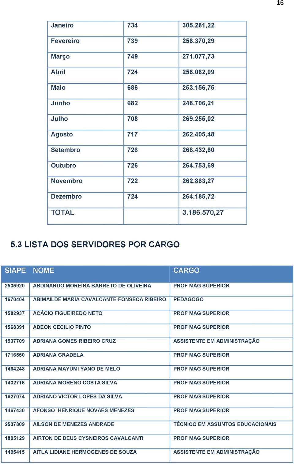 3 LISTA DOS SERVIDORES POR CARGO SIAPE NOME CARGO 2535920 ABDINARDO MOREIRA BARRETO DE OLIVEIRA PROF MAG SUPERIOR 1670404 ABIMAILDE MARIA CAVALCANTE FONSECA RIBEIRO PEDAGOGO 1582937 ACÁCIO FIGUEIREDO