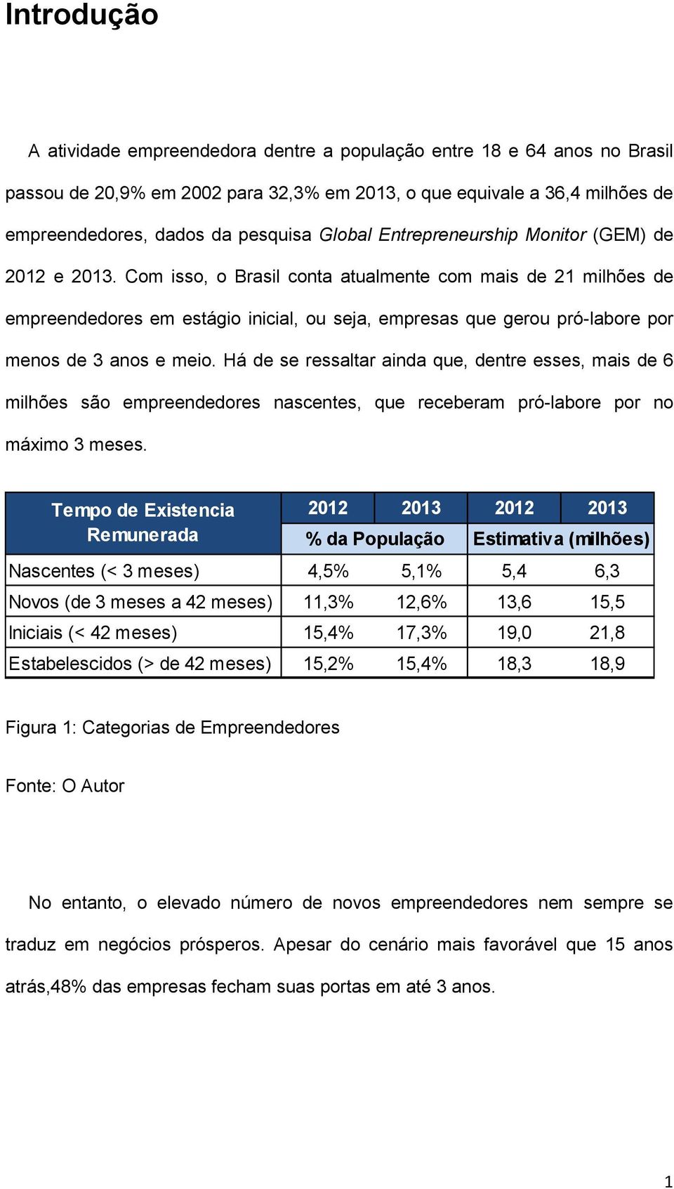 Com isso, o Brasil conta atualmente com mais de 21 milhões de empreendedores em estágio inicial, ou seja, empresas que gerou pró-labore por menos de 3 anos e meio.