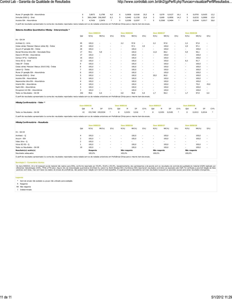 Q - U/mL 45 100,0 - - 2,2 97,8-2,2 97,8-2,2 97,8 - Cobas séries/ Modular/ Elecsys séries EQ - Índice 34 100,0 - - - 97,1 2,9-100,0-2,9 97,1 - Axsym 2ª geração EIA - Índice 28 100,0 - - - 100,0 - -