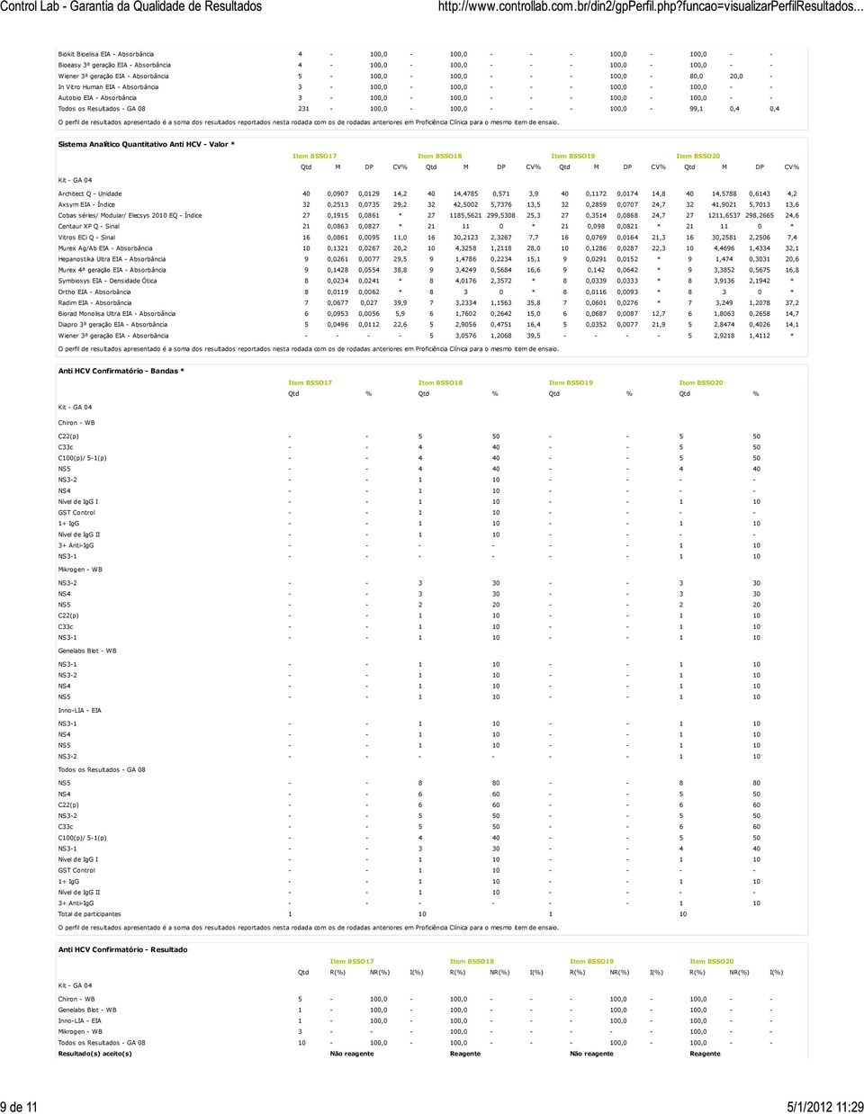 0,4 Sistema Analítico Quantitativo Anti HCV - Valor * Architect Q - Unidade 40 0,0907 0,0129 14,2 40 14,4785 0,571 3,9 40 0,1172 0,0174 14,8 40 14,5788 0,6143 4,2 Axsym EIA - Índice 32 0,2513 0,0735