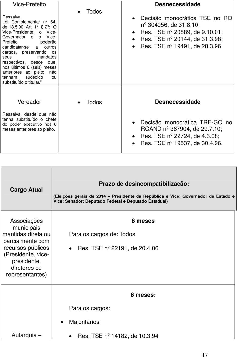 pleito, não tenham sucedido ou substituído o titular. Todos Desnecessidade Decisão monocrática TSE no RO nº 304056, de 31.8.10; Res. TSE nº 20889, de 9.10.01; Res. TSE nº 20144, de 31.3.98; Res.