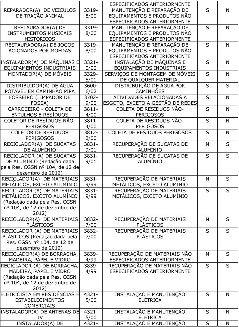 3811- PERIGOO 4/00 COLETOR DE REÍDUO 3812- PERIGOO 2/00 RECICLADOR(A) DE UCATA 3831- DE ALUMÍIO 9/01 RECICLADOR (A) DE UCATA 3831- DE ALUMÍIO (Redação dada 9/01 pela Res.