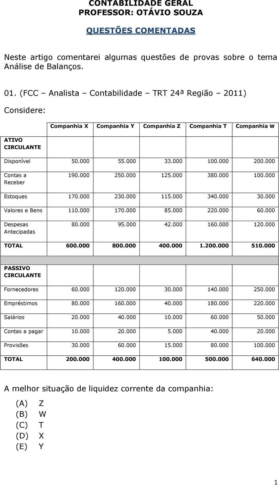 000 Contas a Receber 190.000 250.000 125.000 380.000 100.000 Estoques 170.000 230.000 115.000 340.000 30.000 Valores e Bens 110.000 170.000 85.000 220.000 60.000 Despesas Antecipadas 80.000 95.000 42.