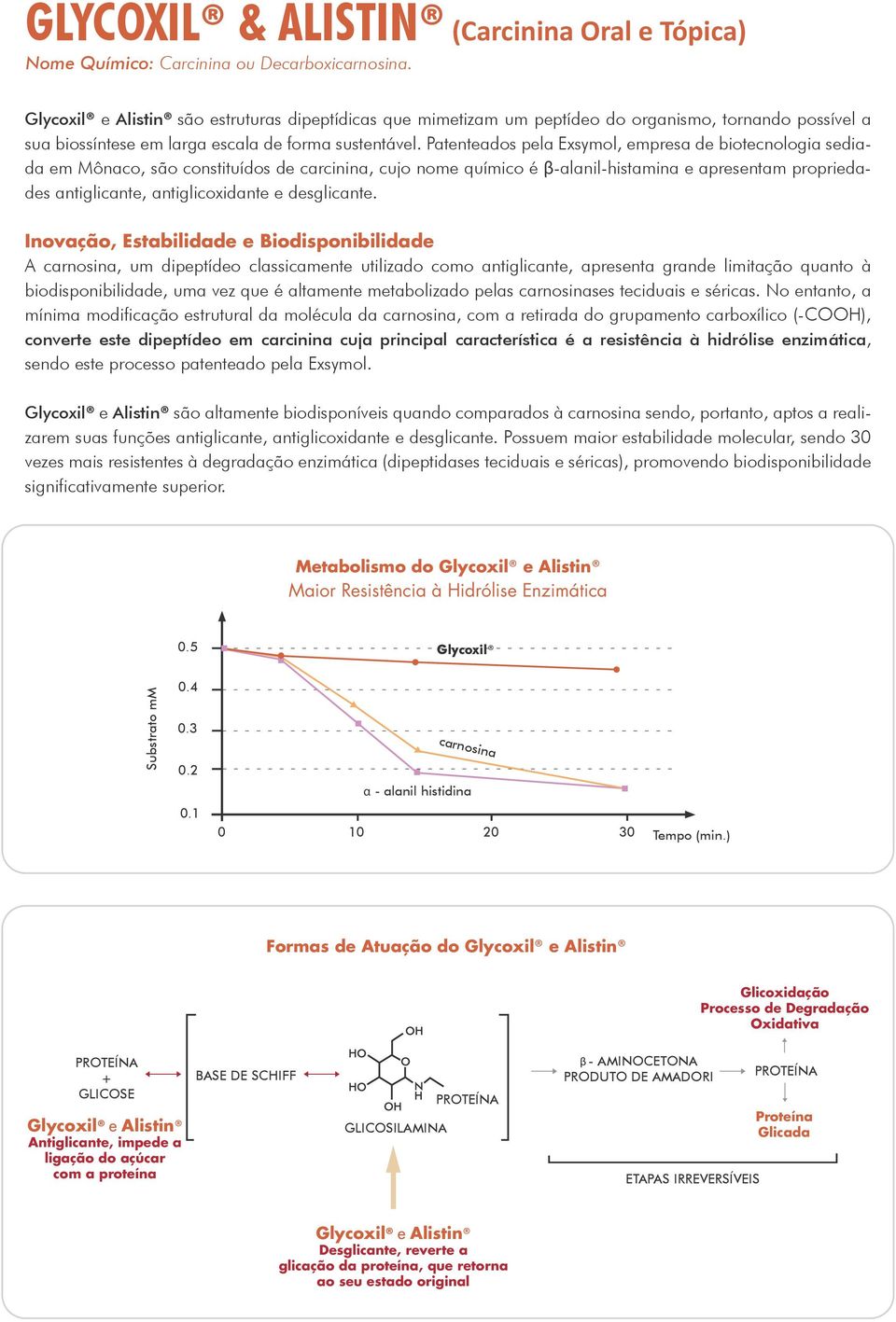 Patenteados pela Exsymol, empresa de biotecnologia sediada em Mônaco, são constituídos de carcinina, cujo nome químico é β-alanil-histamina e apresentam propriedades antiglicante, antiglicoxidante e