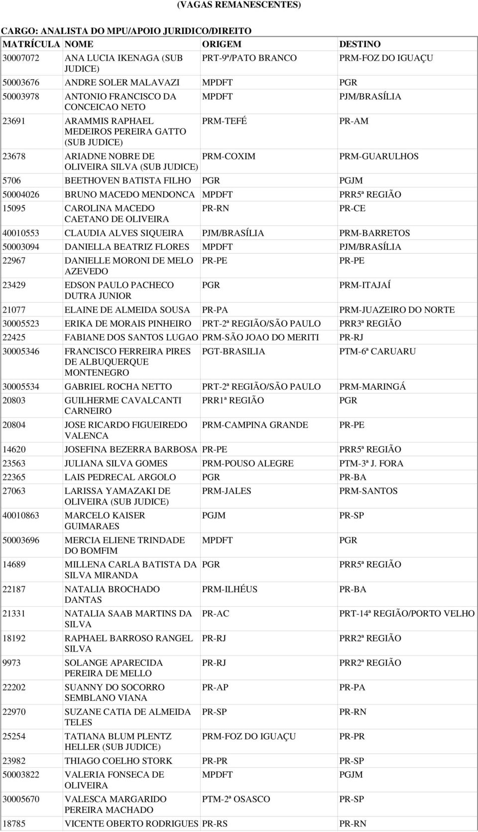 MENDONCA PRR5ª REGIÃO 15095 CAROLINA MACEDO CAETANO DE OLIVEIRA PR-CE 40010553 CLAUDIA ALVES SIQUEIRA PJM/BRASÍLIA PRM-BARRETOS 50003094 DANIELLA BEATRIZ FLORES PJM/BRASÍLIA 22967 DANIELLE MORONI DE