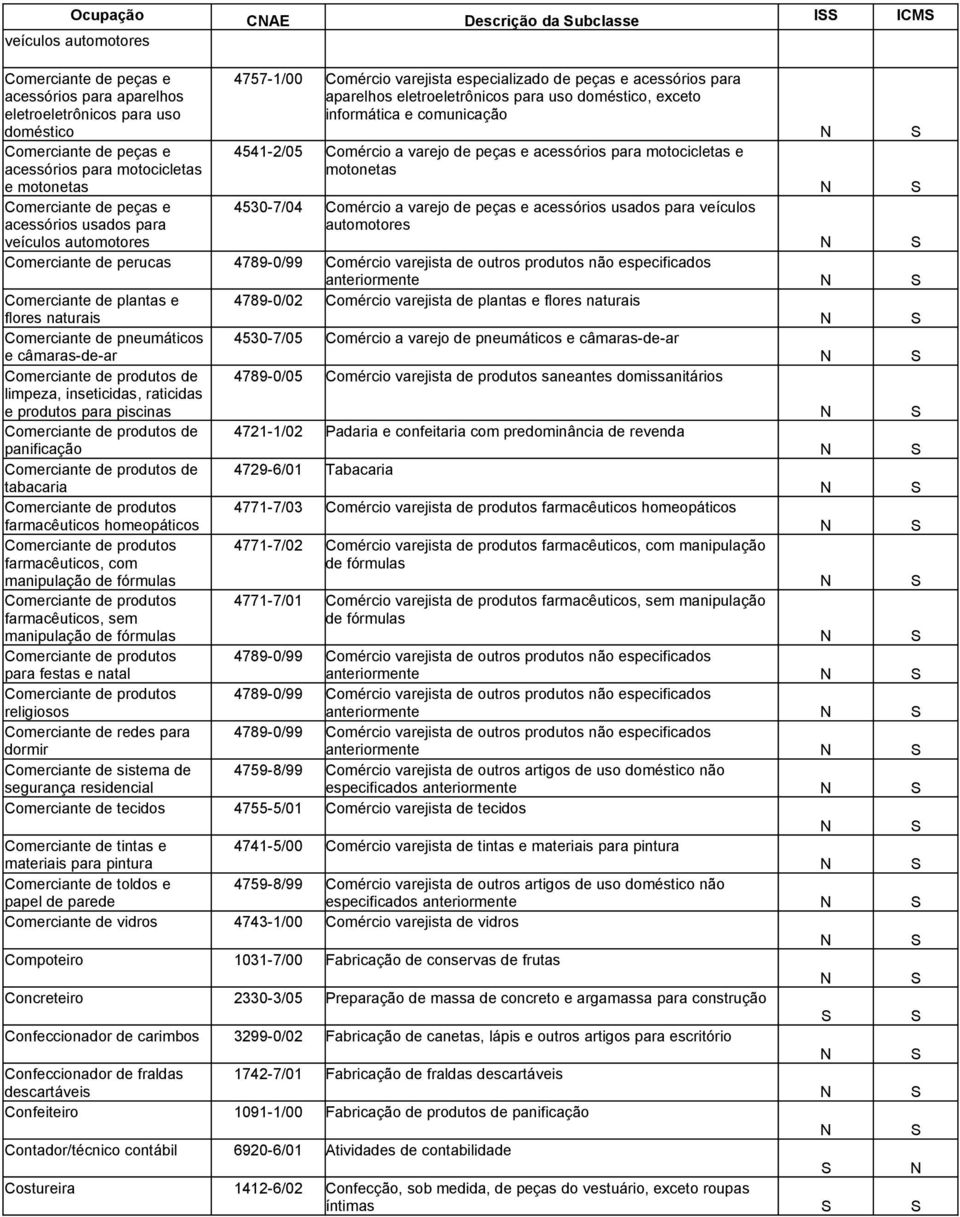 exceto informática e comunicação 4541-2/05 Comércio a varejo de peças e acessórios para motocicletas e motonetas 4530-7/04 Comércio a varejo de peças e acessórios usados para veículos automotores