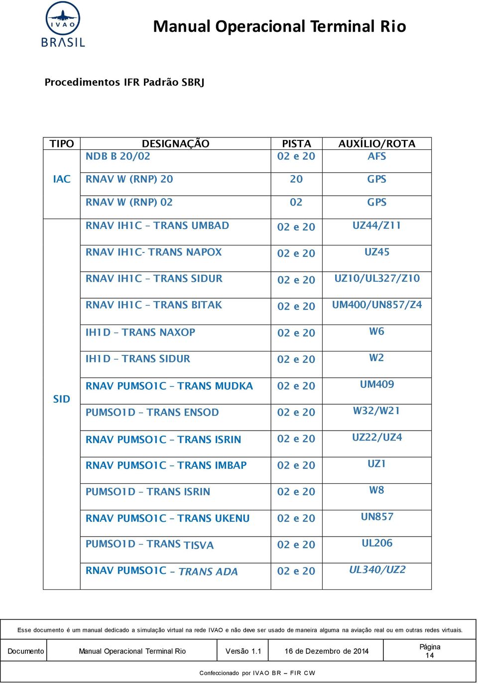 IH1D TRANS SIDUR 02 e 20 W2 SID RNAV PUMSO1C TRANS MUDKA 02 e 20 UM409 PUMSO1D TRANS ENSOD 02 e 20 W32/W21 RNAV PUMSO1C TRANS ISRIN 02 e 20 UZ22/UZ4 RNAV PUMSO1C