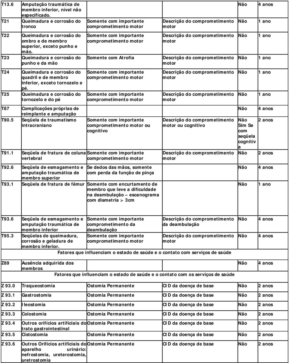 Queimadura e corrosão do punho e da mão comprometimento Somente com Atrofia T24 T25 Queimadura e corrosão do quadril e de membro inferior, exceto tornozelo e pé.