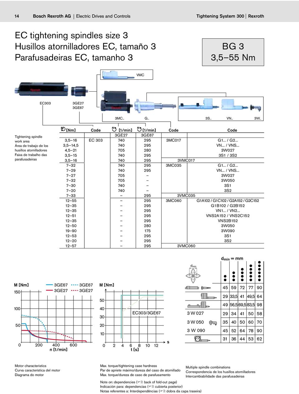 . Tightening spindle work area Área de trabajo de los husillos atornilladores Faixa de trabalho das parafusadeiras [Nm] [1/min] [1/min] 3GE27 3GE67 3,5 16 EC 303 740 295 3MC017 G1... / G2.