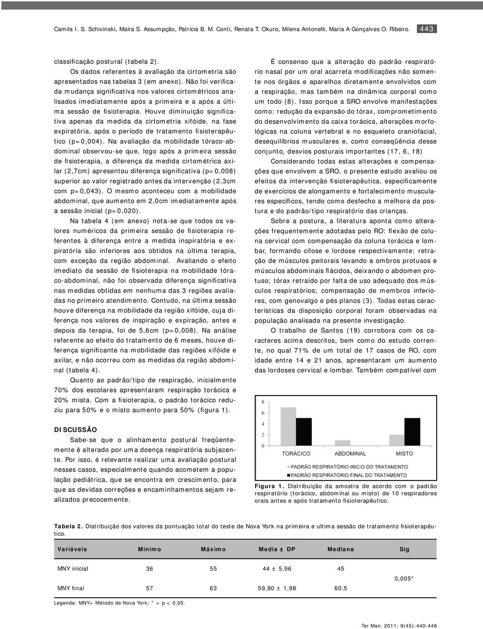 Não foi verificada mudança significativa nos valores cirtométricos analisados imediatamente após a primeira e a após a última sessão de fisioterapia.