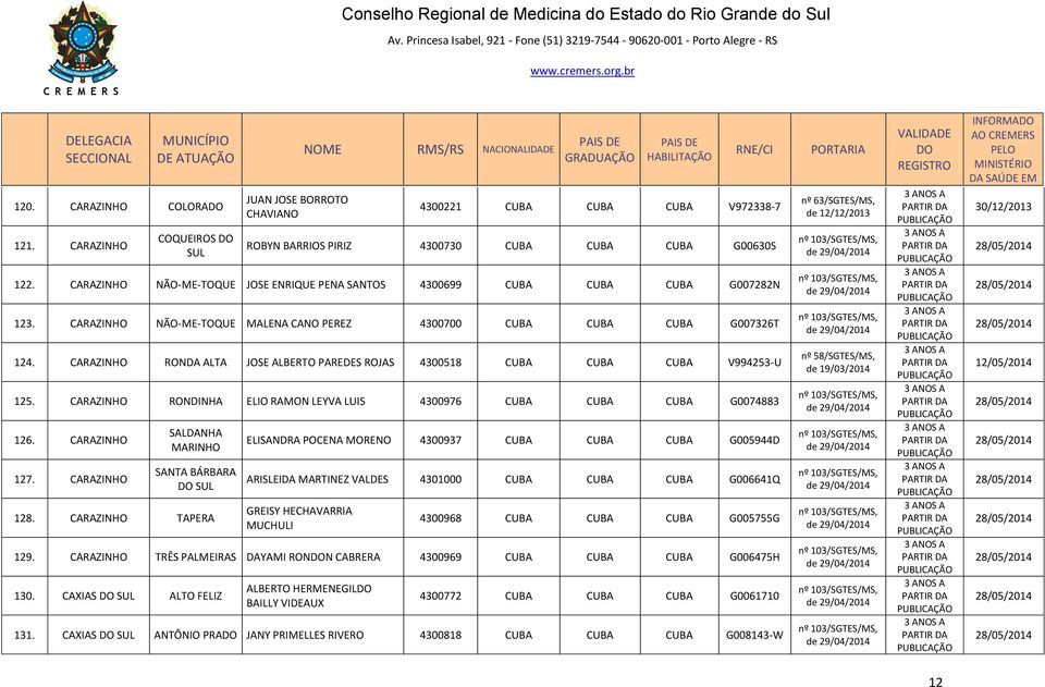 CARAZINHO RONDA ALTA JOSE ALBERTO PAREDES ROJAS 4300518 CUBA CUBA CUBA V994253-U 125. CARAZINHO RONDINHA ELIO RAMON LEYVA LUIS 4300976 CUBA CUBA CUBA G0074883 126. CARAZINHO 127.