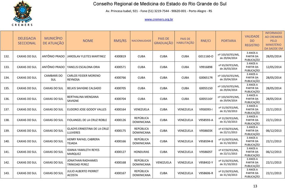 CAXIAS CAXIAS BERTHALINA MENGANA SAVIGNE 4300704 CUBA CUBA CUBA G005516Y 137. CAXIAS CAXIAS EURO JOSE GOY VALLES 4300164 VENEZUELA CUBA VENEZUELA V958393-I 138.