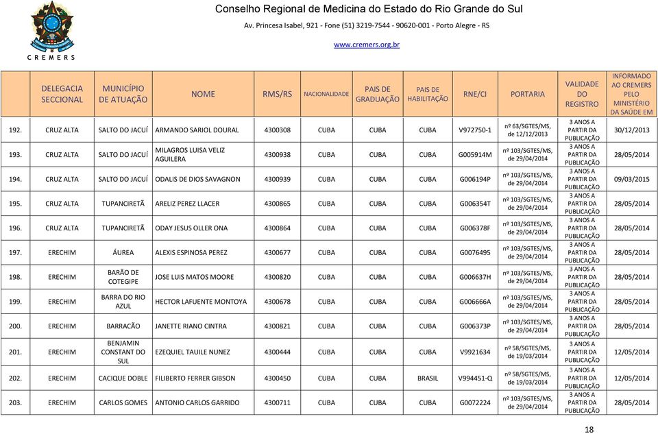 CRUZ ALTA TUPANCIRETÃ ODAY JESUS OLLER ONA 4300864 CUBA CUBA CUBA G006378F 197. ERECHIM ÁUREA ALEXIS ESPINOSA PEREZ 4300677 CUBA CUBA CUBA G0076495 198. ERECHIM 199.