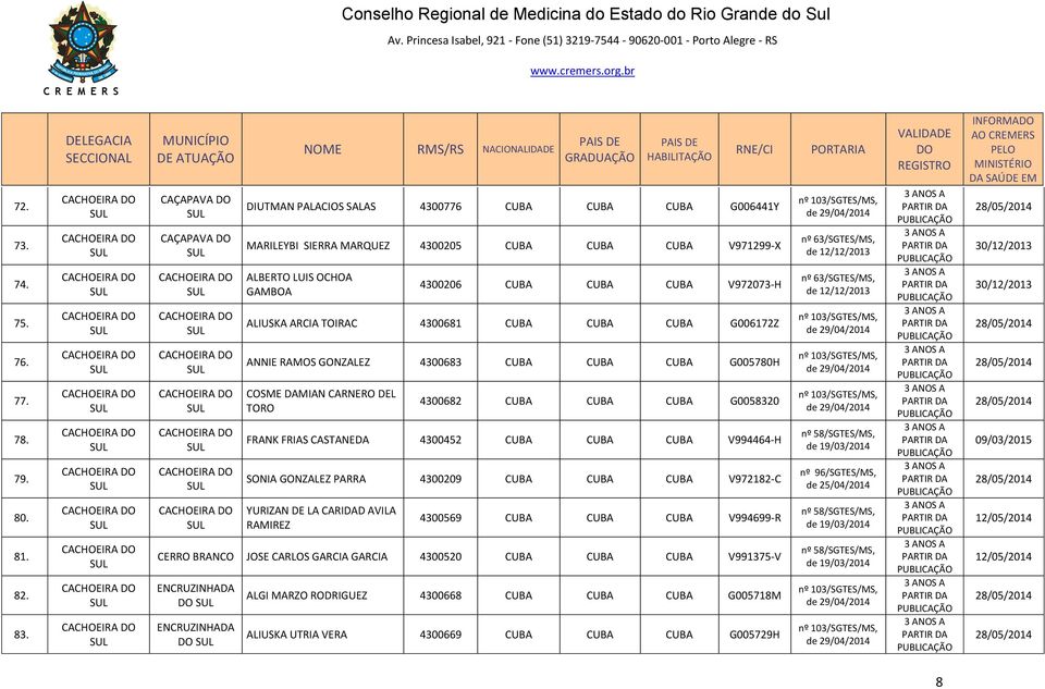 CACHOEIRA DIUTMAN PALACIOS SALAS 4300776 CUBA CUBA CUBA G006441Y MARILEYBI SIERRA MARQUEZ 4300205 CUBA CUBA CUBA V971299-X ALBERTO LUIS OCHOA GAMBOA 4300206 CUBA CUBA CUBA V972073-H ALIUSKA ARCIA