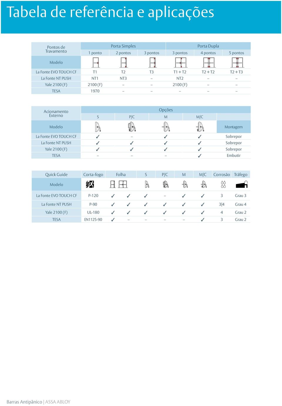Modelo Montagem La Fonte EVO TOUCH CF Sobrepor La Fonte NT PUSH Sobrepor Yale 2100 (F) Sobrepor TESA Embutir Quick Guide Corta-fogo Folha S P/C M M/C