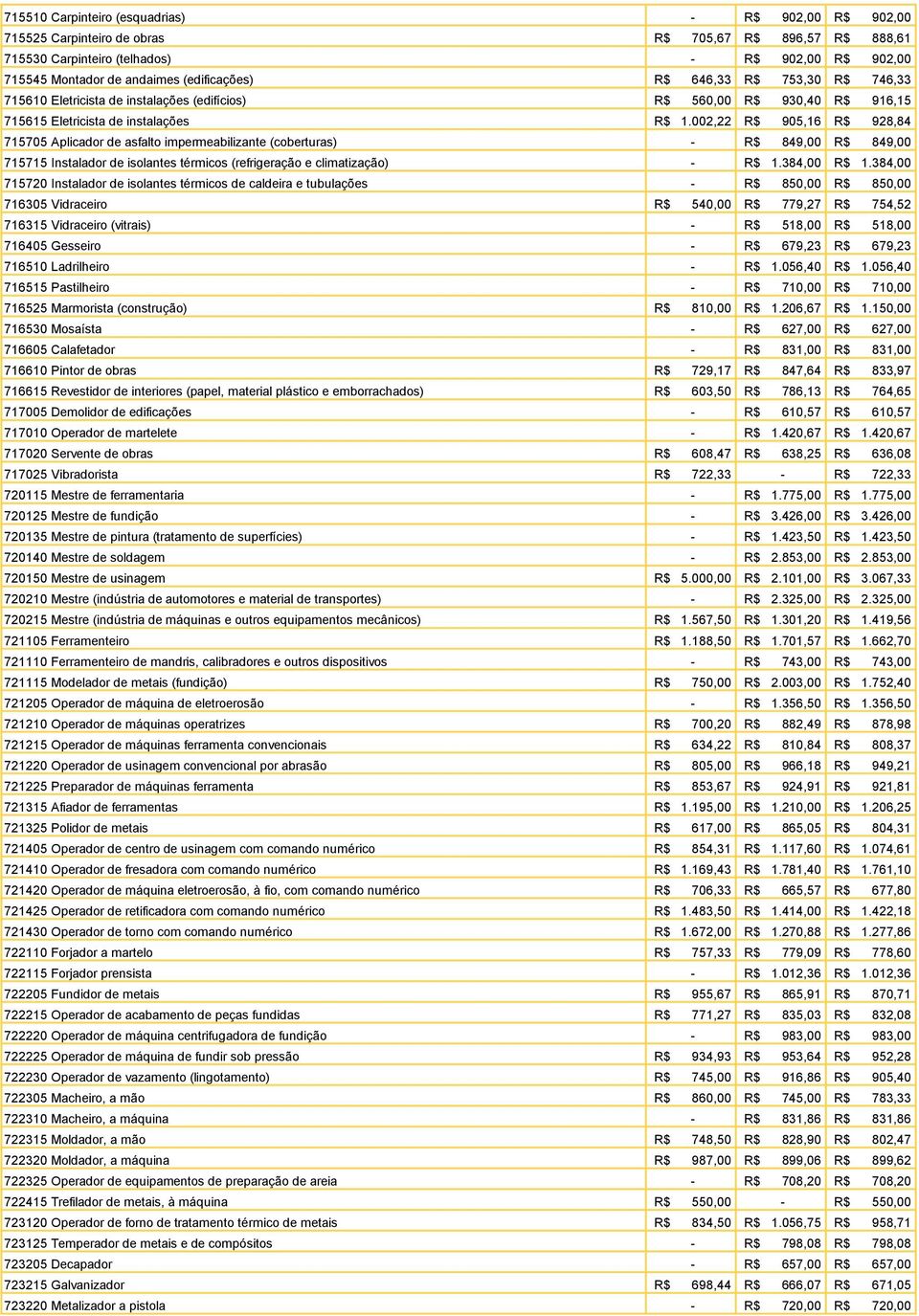 002,22 R$ 905,16 R$ 928,84 715705 Aplicador de asfalto impermeabilizante (coberturas) - R$ 849,00 R$ 849,00 715715 Instalador de isolantes térmicos (refrigeração e climatização) - R$ 1.384,00 R$ 1.