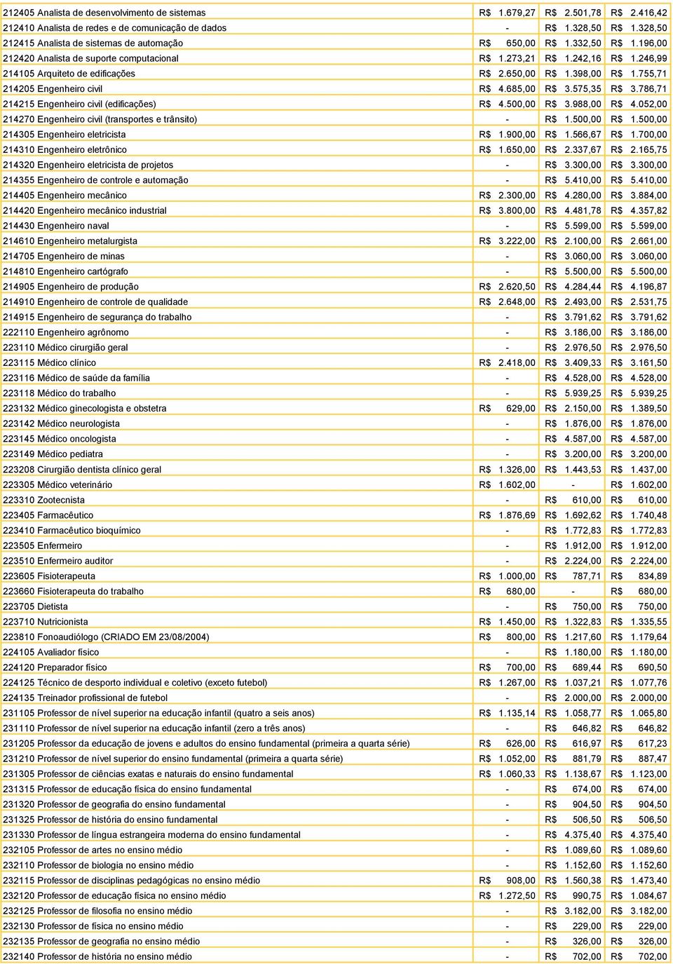 650,00 R$ 1.398,00 R$ 1.755,71 214205 Engenheiro civil R$ 4.685,00 R$ 3.575,35 R$ 3.786,71 214215 Engenheiro civil (edificações) R$ 4.500,00 R$ 3.988,00 R$ 4.