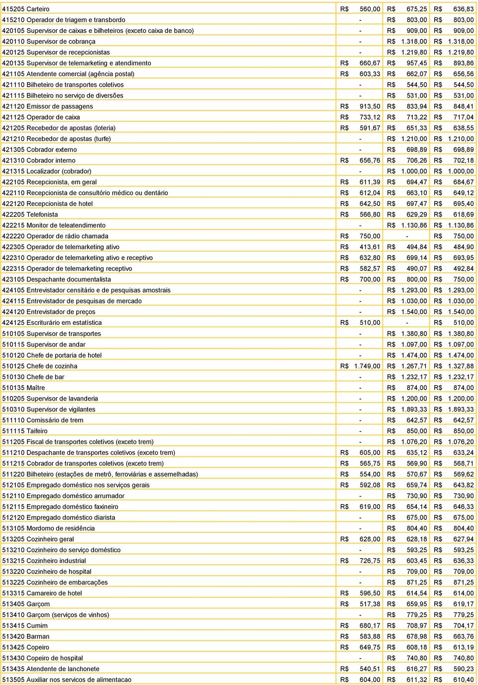 219,80 420135 Supervisor de telemarketing e atendimento R$ 660,67 R$ 957,45 R$ 893,86 421105 Atendente comercial (agência postal) R$ 603,33 R$ 662,07 R$ 656,56 421110 Bilheteiro de transportes