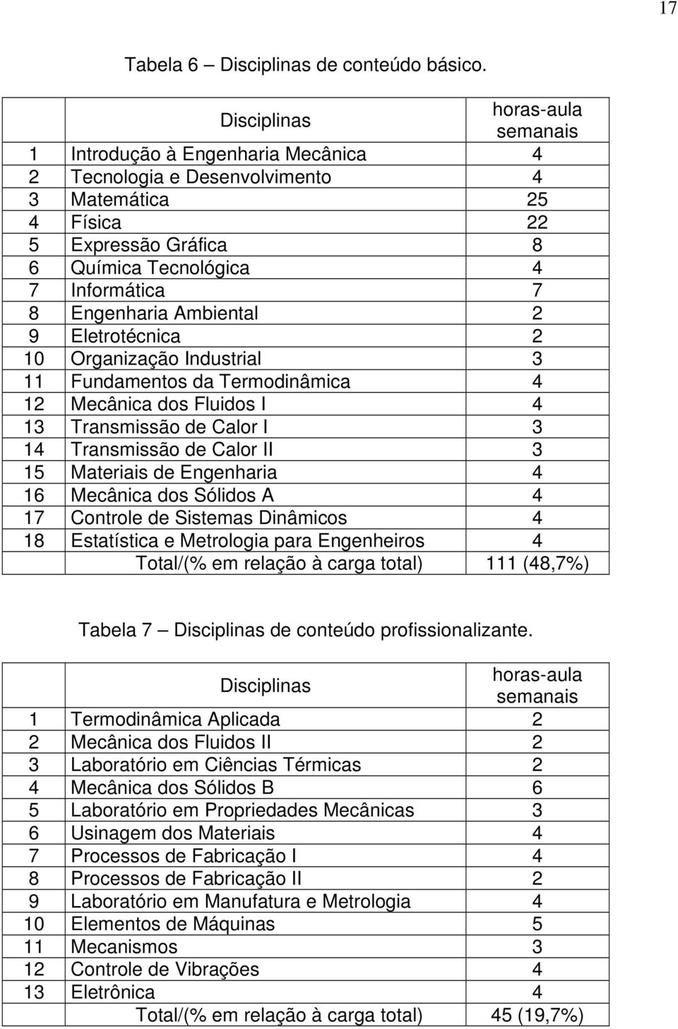 Engenharia Ambiental 2 9 Eletrotécnica 2 10 Organização Industrial 3 11 Fundamentos da Termodinâmica 4 12 Mecânica dos Fluidos I 4 13 Transmissão de Calor I 3 14 Transmissão de Calor II 3 15