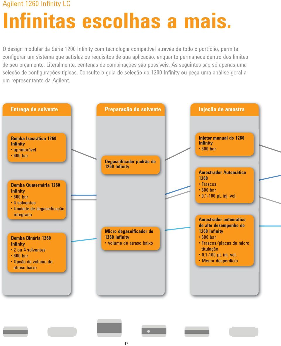 Escolha dentre os sistemas de alto desempenho de LC analítica ou configure o seu sistema para satisfazer os requisitos de aplicação específicos.