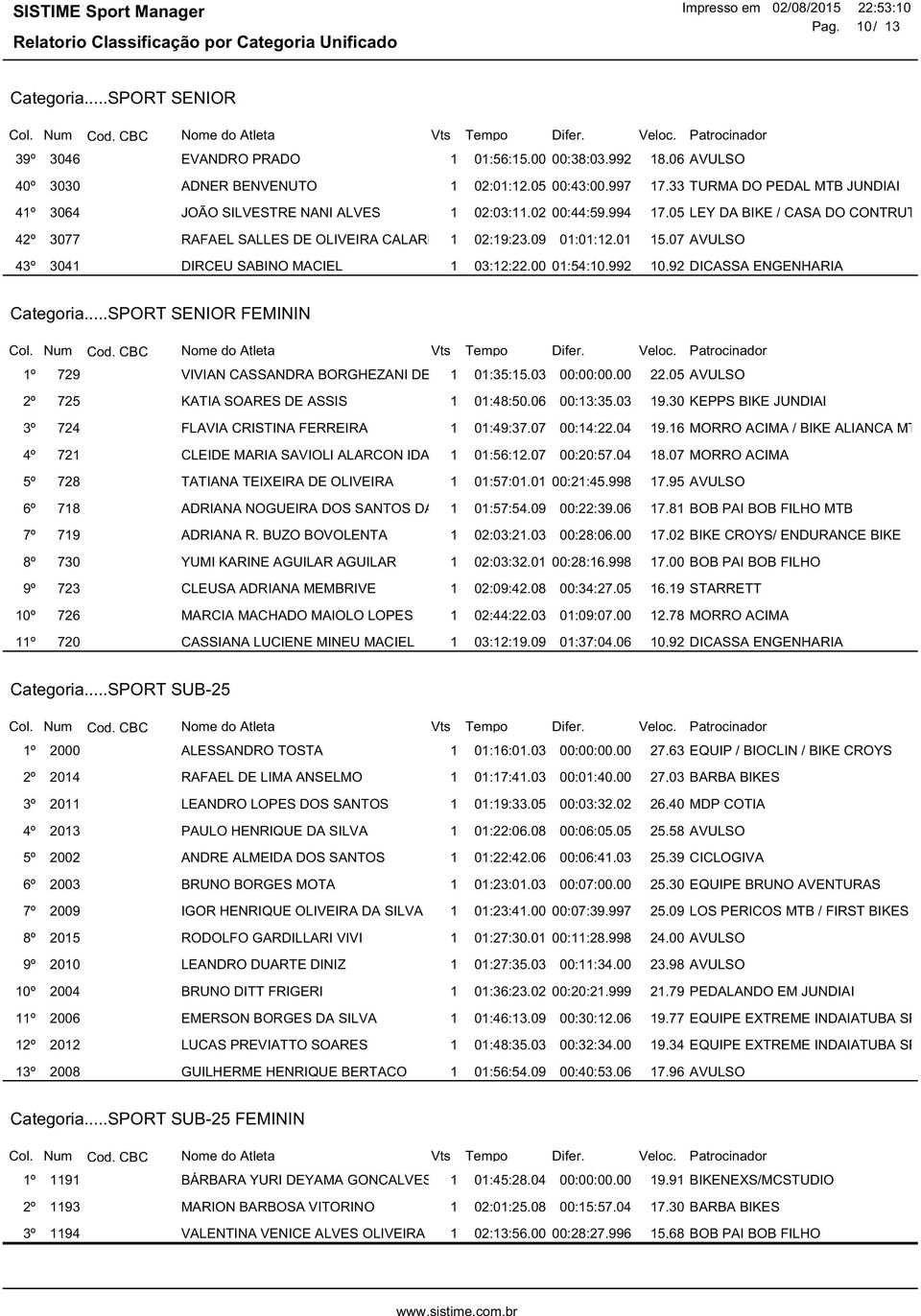 09 01:01:12.01 15,07 AVULSO 43º 3041 DIRCEU SABINO MACIEL 1 03:12:22.00 01:54:10.992 10,92 DICASSA ENGENHARIA Categoria...SPORT SENIOR FEMININ 1º 729 VIVIAN CASSANDRA BORGHEZANI DE ALMEIDA 1 01:35:15.