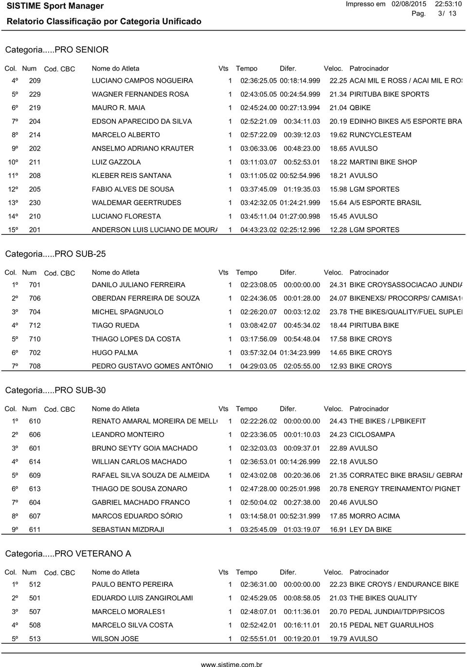 03 20,19 EDINHO BIKES A/5 ESPORTE BRASIL 8º 214 MARCELO ALBERTO 1 02:57:22.09 00:39:12.03 19,62 RUNCYCLESTEAM 9º 202 ANSELMO ADRIANO KRAUTER 1 03:06:33.06 00:48:23.