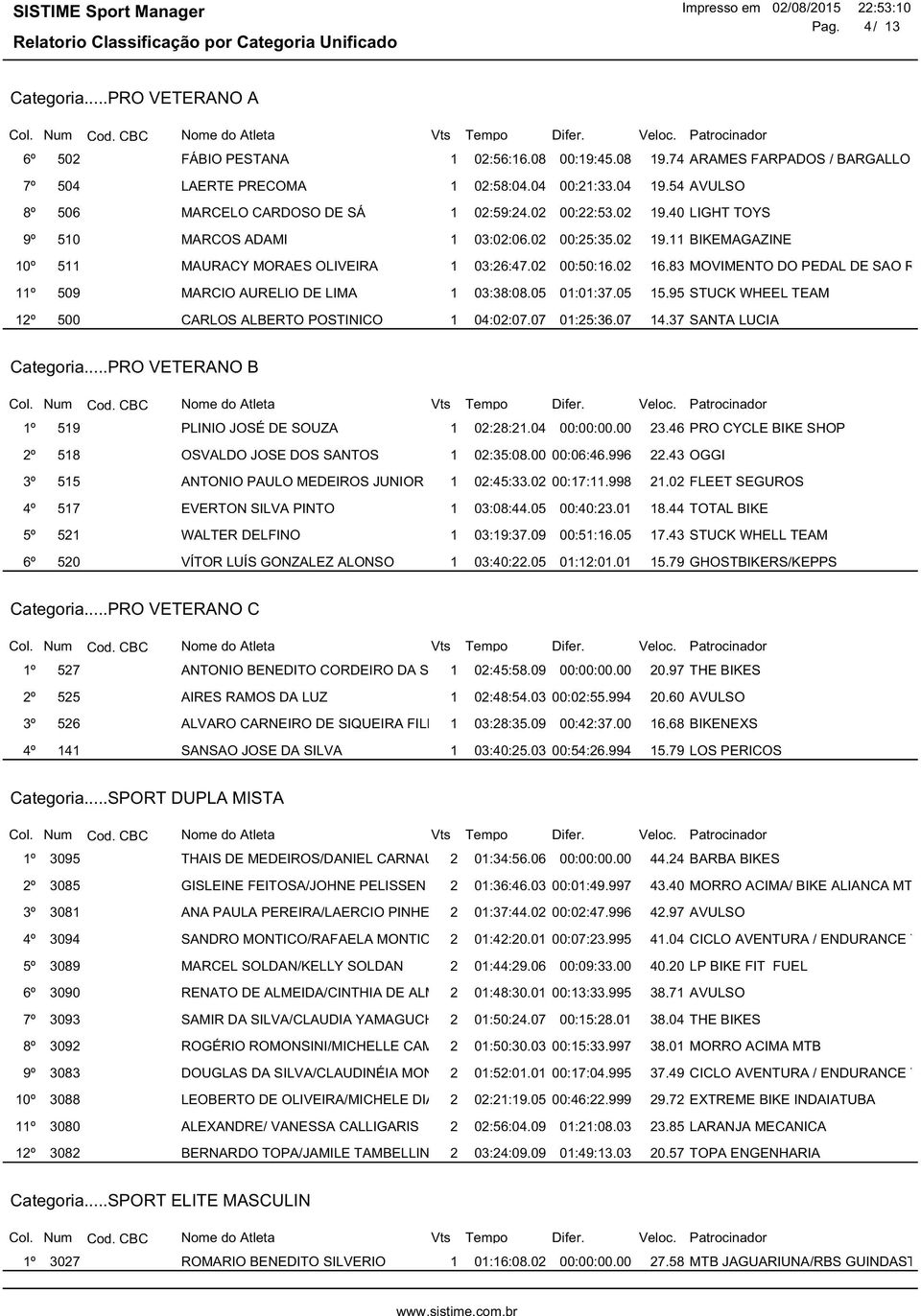 02 00:50:16.02 16,83 MOVIMENTO DO PEDAL DE SAO ROQUE S 11º 509 MARCIO AURELIO DE LIMA 1 03:38:08.05 01:01:37.05 15,95 STUCK WHEEL TEAM 12º 500 CARLOS ALBERTO POSTINICO 1 04:02:07.07 01:25:36.