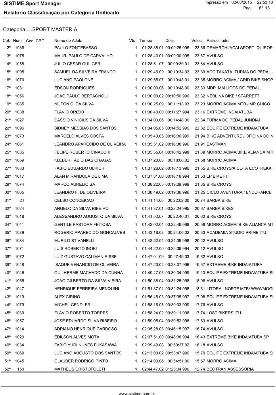 03 23,39 ADC TAKATA TURMA DO PEDAL JUNDIAI 16º 1070 LUCIANO PAOLONE 1 01:29:55.07 00:10:43.01 23,35 MORRO ACIMA / GRID BIKE SHOP 17º 1031 EDSON RODRIGUES 1 01:30:00.06 00:10:48.