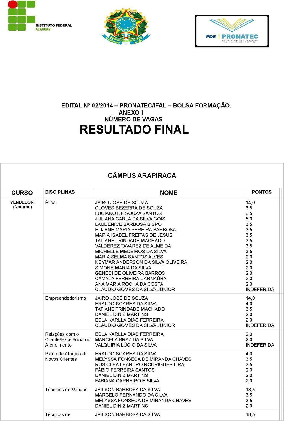 Vendas JAIRO JOSÉ DE SOUZA CLOVES BEZERRA DE SOUZA LUCIANO DE SOUZA SANTOS JULIANA CARLA DA SILVA GOIS LAUDENICE BARBOSA BISPO ELIJANE MARIA PEREIRA BARBOSA MARIA ISABEL FREITAS DE JESUS TATIANE