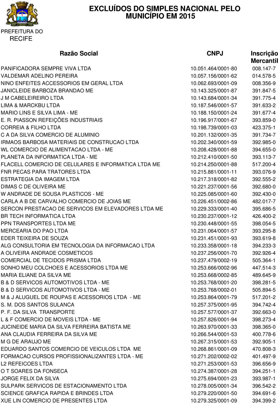 188.150/0001-24 391.677-4 E. R. PIASSON REFEIÇÕES INDUSTRIAIS 10.196.917/0001-67 393.859-0 CORREIA & FILHO LTDA 10.198.739/0001-03 423.375-1 C A DA SILVA COMERCIO DE ALUMINIO 10.201.132/0001-35 391.